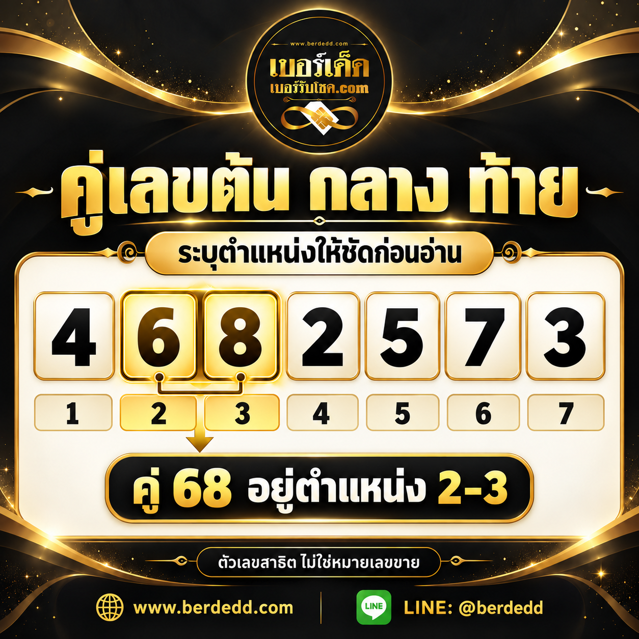 แผนผังตัวเลขสาธิต 4682573 กับตำแหน่ง 1–7 โดยคู่ 68 อยู่ตำแหน่ง 2–3 พร้อมโลโก้เบอร์เด็ด เว็บไซต์ และ LINE